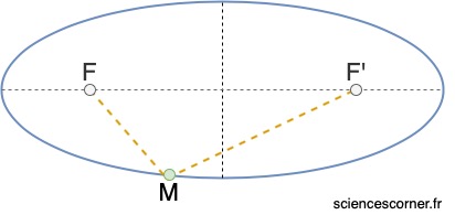 Définition d'une ellipse appliquée aux lois de Kepler